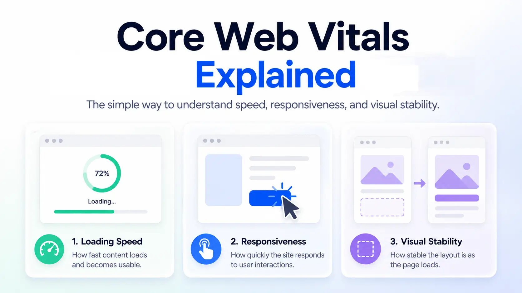 Core Web Vitals Explained: LCP, INP, and CLS Without the Jargon